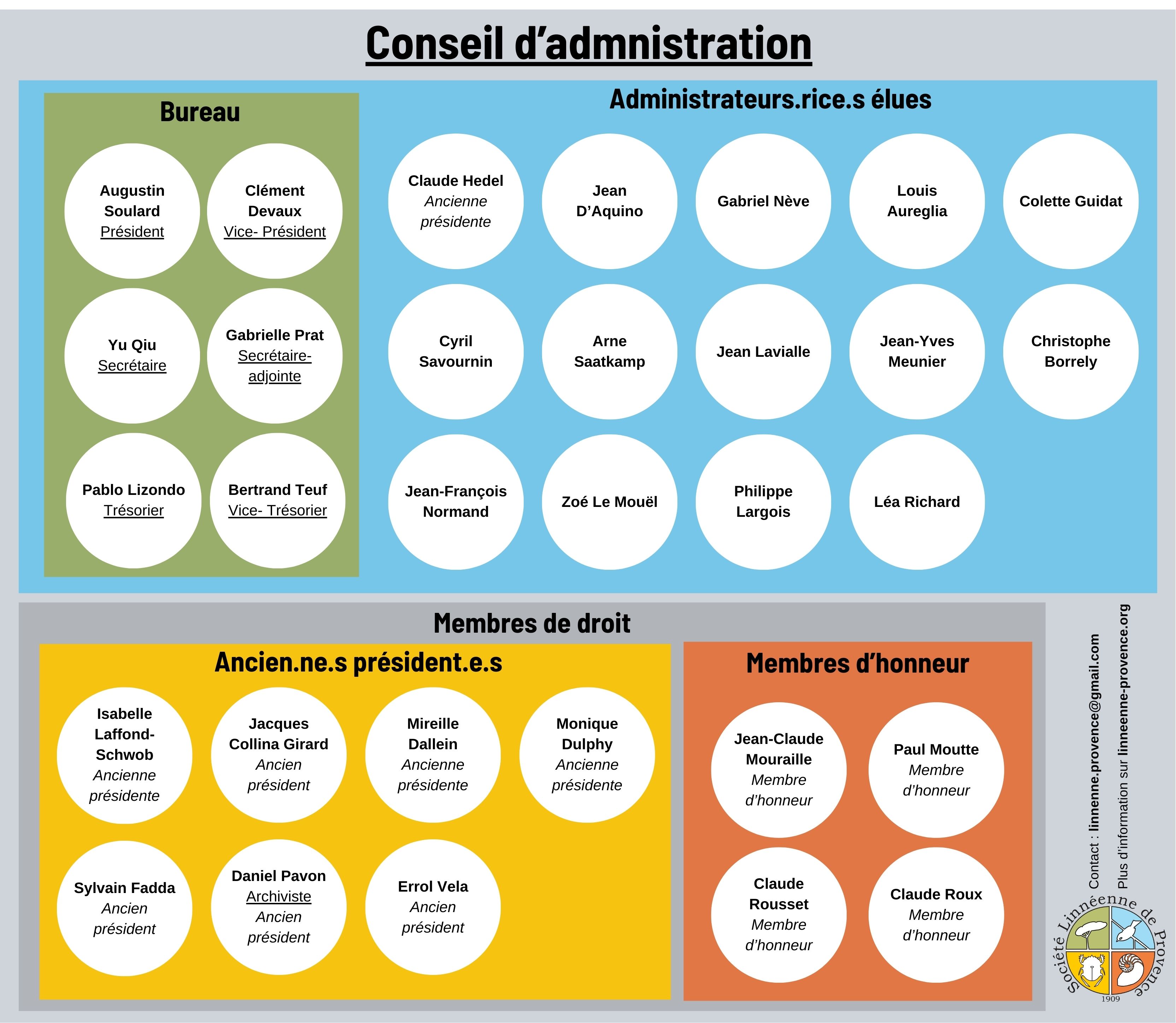 Organigramme du conseil d'administration